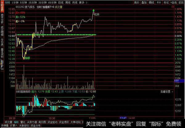 分时高抛低吸副图源码分享，分时用副图