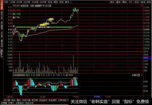 分时高抛低吸副图源码分享，分时用副图