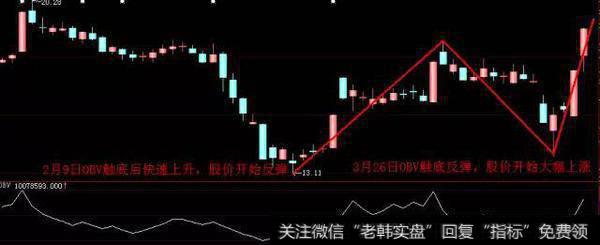 浅谈EXPMA、OBV的实际运用，学会看技术指标炒股更顺！