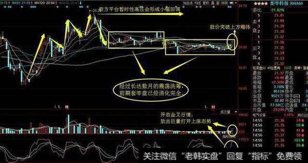 操盘技巧：如何把握绩优股买入点？