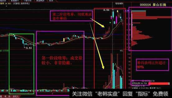 操盘技巧：如何把握绩优股买入点？