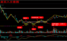 操盘技巧：如何把握绩优股买入点？