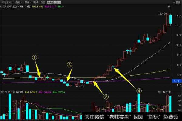 高端技能——BIAS绝密买入技巧,一旦掌握,精准把握买点