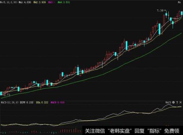 高端技能——BIAS绝密买入技巧,一旦掌握,精准把握买点