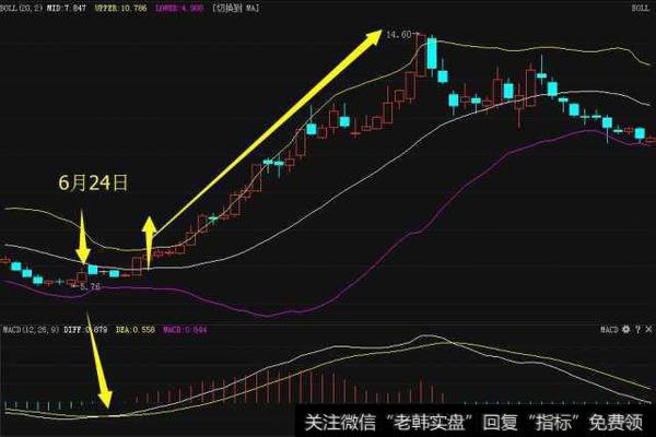 高端技能——BIAS绝密买入技巧,一旦掌握,精准把握买点