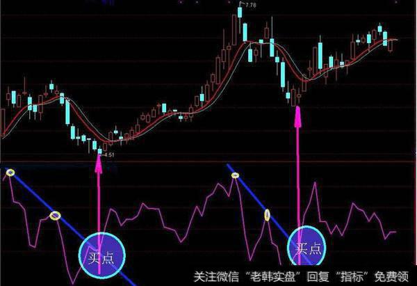 极少人会使用BIAS指标抄底 炒股高手都是靠它