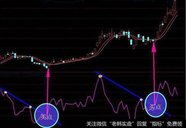 极少人会使用BIAS指标抄底 炒股高手都是靠它