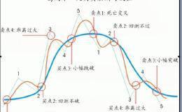 极少人会使用BIAS指标抄底 炒股高手都是靠它