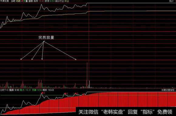 突然放量