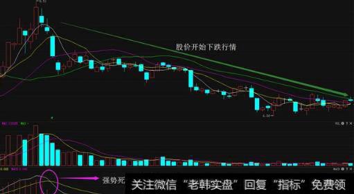 MACD指标买卖点技巧