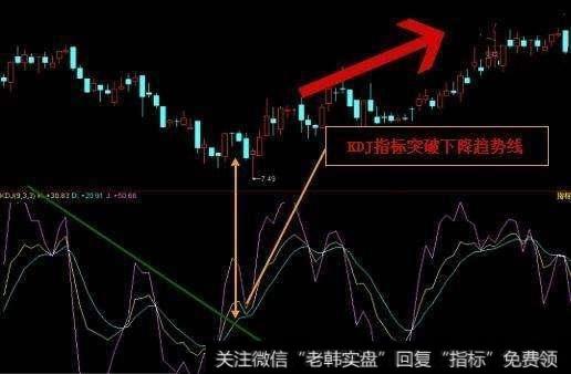 KDJ指标突破下降趋势线