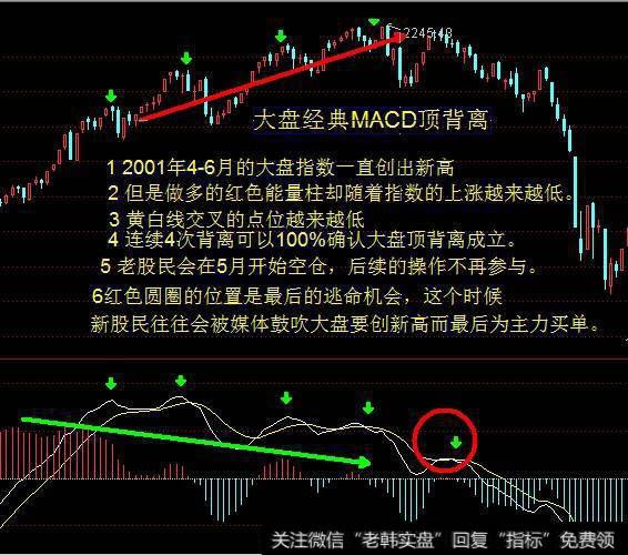 MACD顶背离和底背离