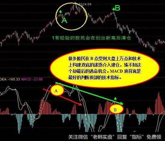 MACD顶背离和底背离