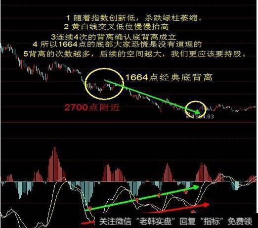 MACD顶背离和底背离