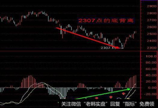 MACD顶背离和底背离
