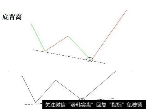 干货—MACD背离详解