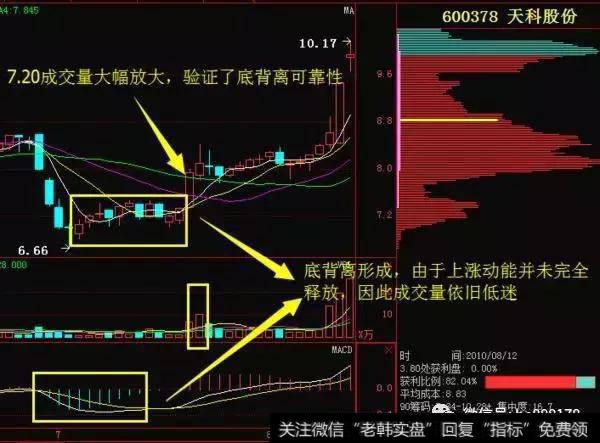 干货—MACD背离详解