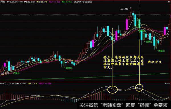 MACD背离现象分析