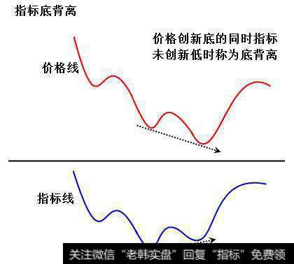 背离的实战技巧：（一）