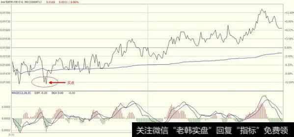 背离的实战技巧：（一）