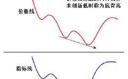 背离的实战技巧：（一）