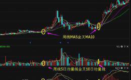 股票抄底绝招：“三金共振”抄底法