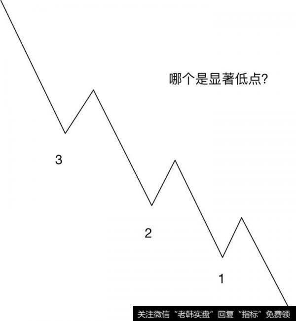 黄金外汇交易止盈方法：止盈点如何寻找