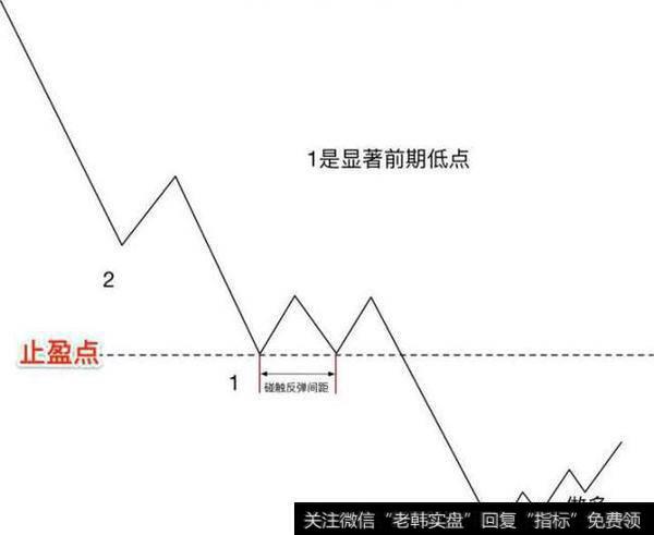 黄金外汇交易止盈方法：止盈点如何寻找