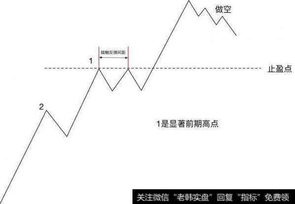 黄金外汇交易止盈方法：止盈点如何寻找