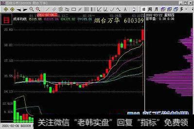 如何利用筹码分布选股