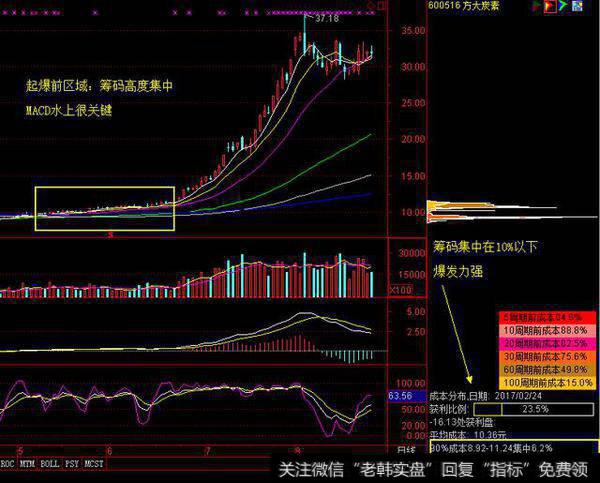 筹码分布战法——助你捕捉“黑马”！