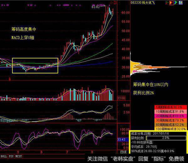 筹码分布战法——助你捕捉“黑马”！