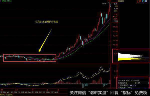 筹码分布战法初段