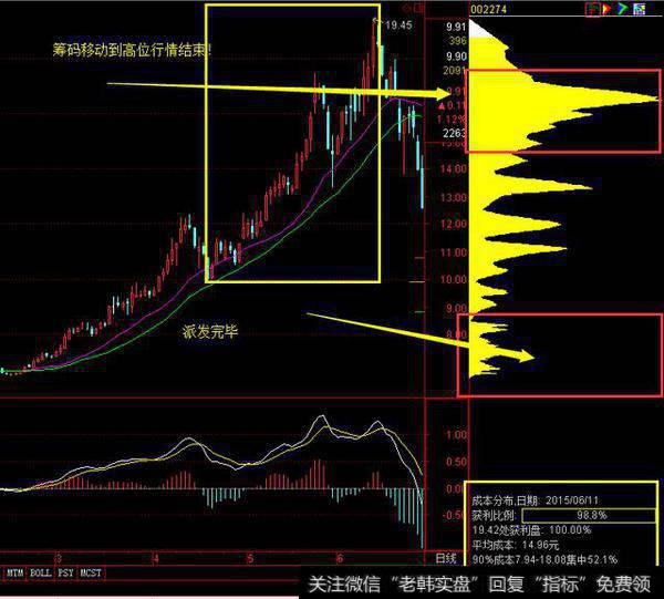 筹码分布战法初段