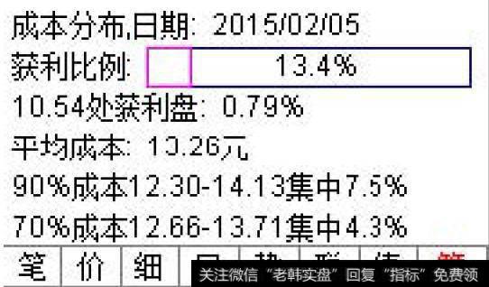 毫无保留，为自己而学（筹码分布与涨跌关系）