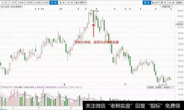 K线基础知识之大阳线、大阴线