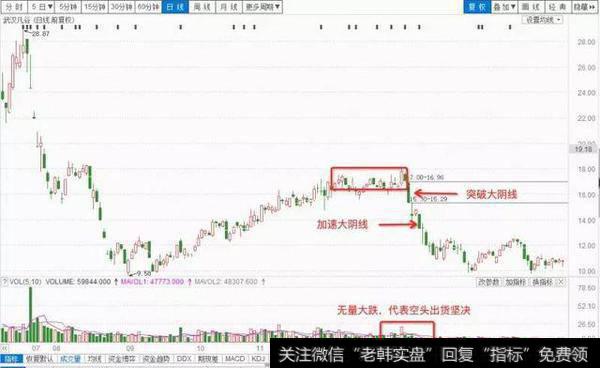 K线基础知识之大阳线、大阴线