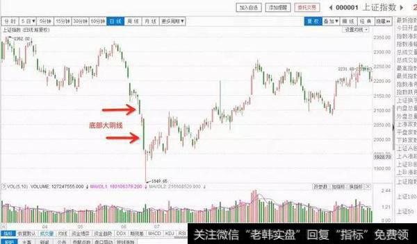 K线基础知识之大阳线、大阴线