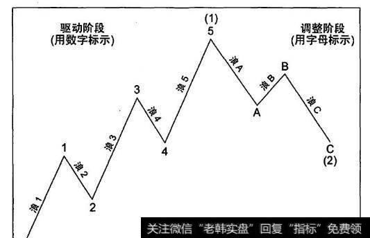 东亚纵财：现货黄金投资技巧，趋势分析之艾略特波浪理论