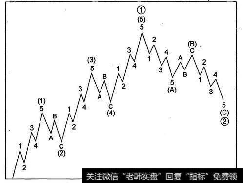 东亚纵财：现货黄金投资技巧，趋势分析之艾略特波浪理论