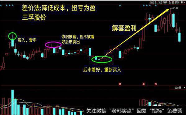 向上差价法