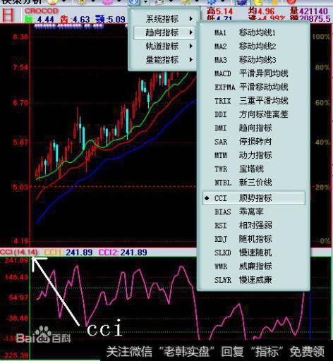 短线买卖“指标之王”——CCI指标