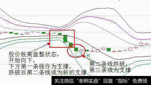 股价处于盘整状态