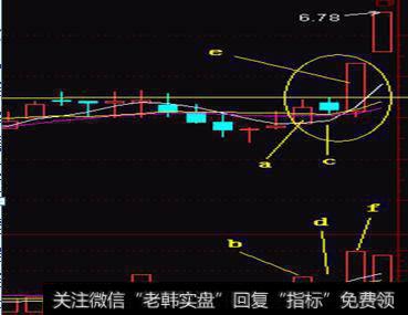 股市实战派技术—多方炮形态深度解析
