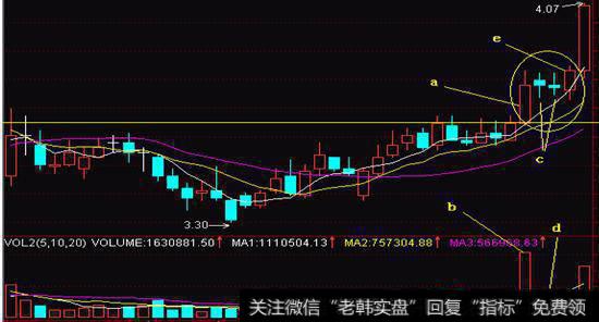 股市实战派技术—多方炮形态深度解析