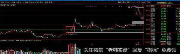 股市实战派技术—多方炮形态深度解析