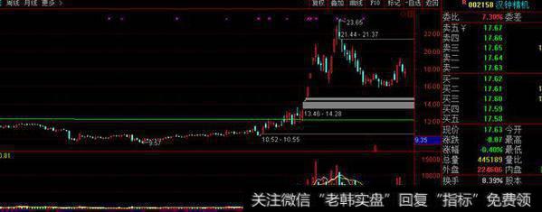 股市实战派技术—多方炮形态深度解析