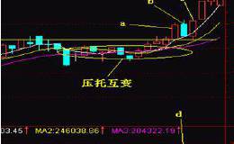 股市实战派技术—多方炮形态深度解析