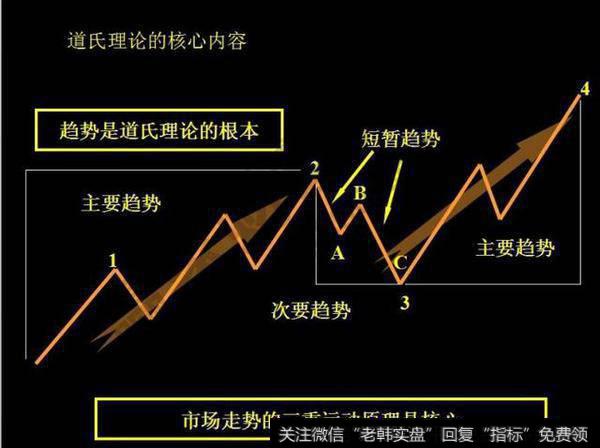 经典的道氏理论——期货市场的晴雨表