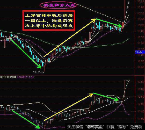 布林中轨的攻防技巧